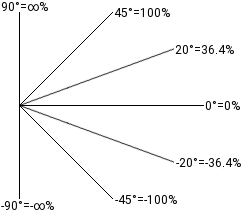 Relación entre grados y por ciento de inclinación (pendiente de una escalera)